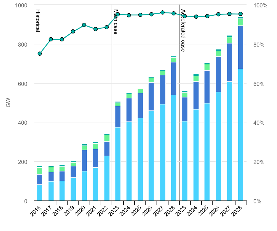 Renewable electricity capacity chart